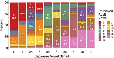 Australian English listeners' perception of Japanese vowel length reveals underlying phonological knowledge